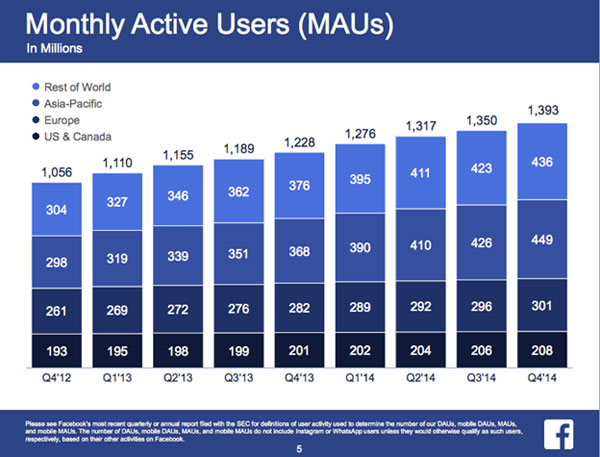 active users on facebook infographic active users on facebook infographic
