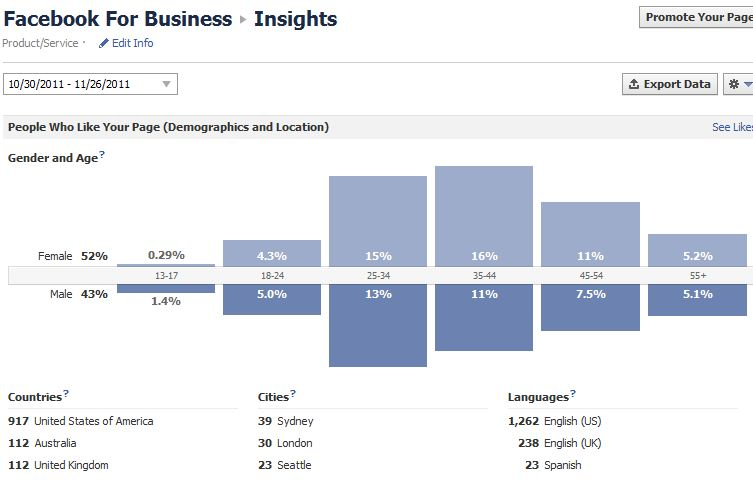 Facebook for business insights