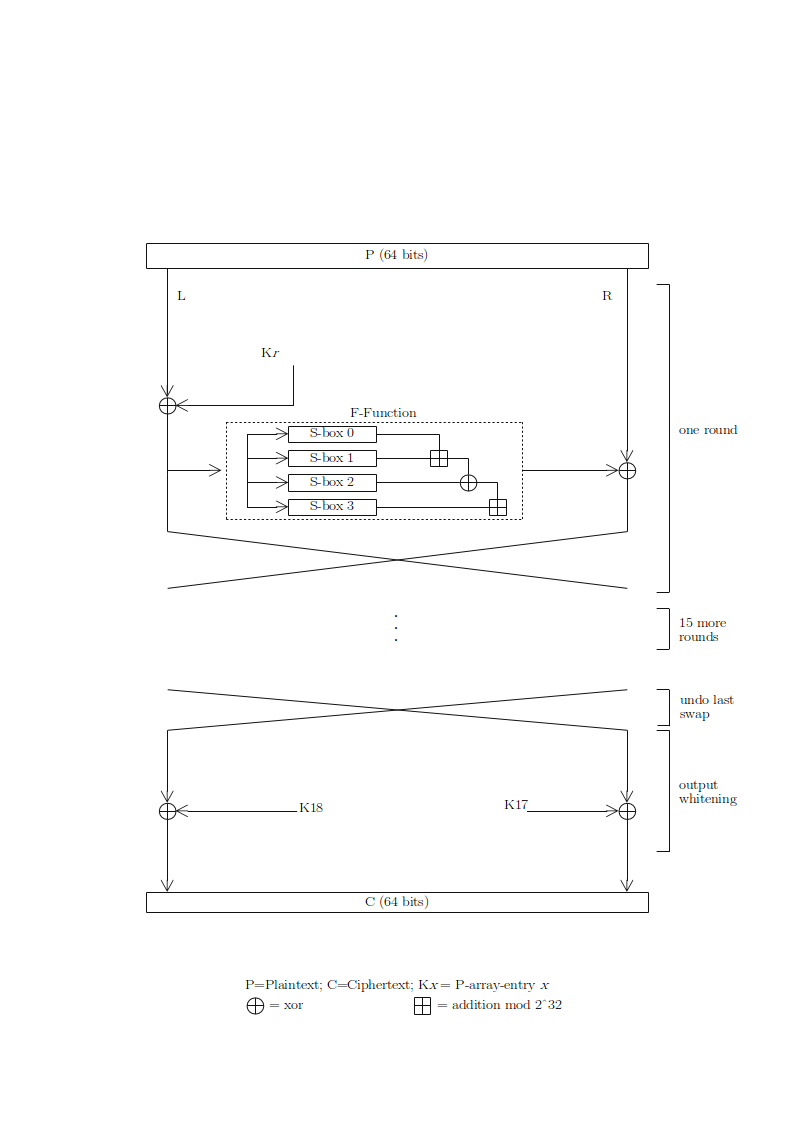 structure of blowfish encryption algorithm