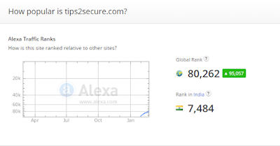 Alexa rank of Tips2secure