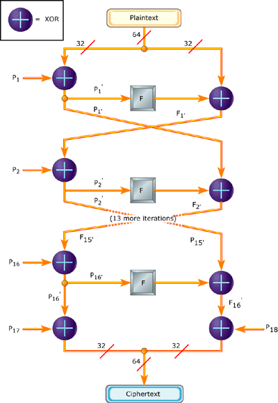 data encryption in blowfish algorithm