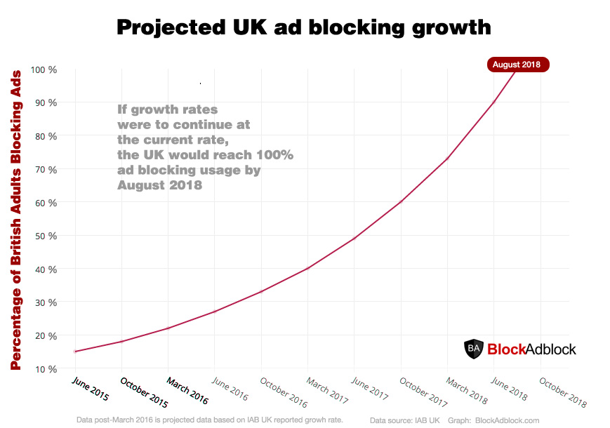 Ad blockers growth rate