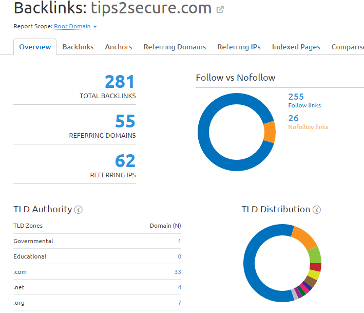 Semrush review - backlinks data overview