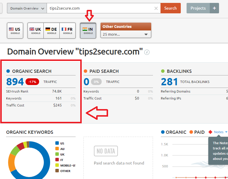 Semrush organic search data from India