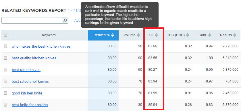 SEMrush Keyword Difficulty level checker