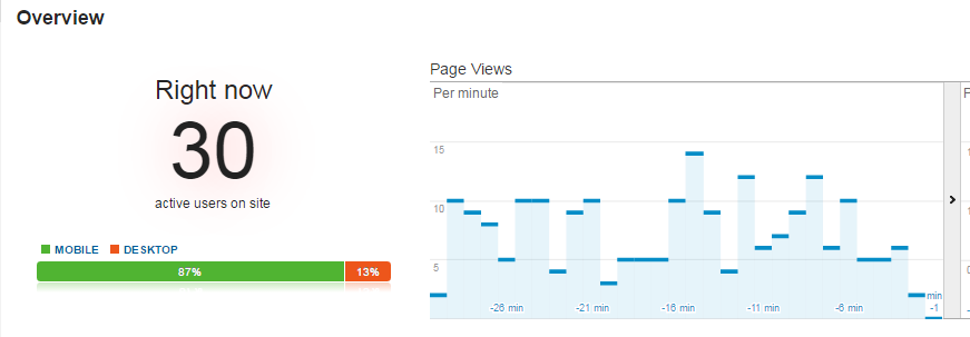 Realtime Pageviews