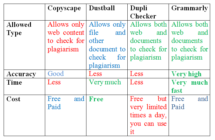 Copyscape vs Grammarly