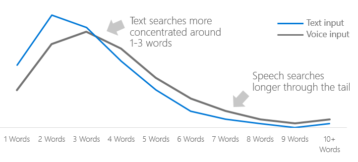 Voice Search SEO