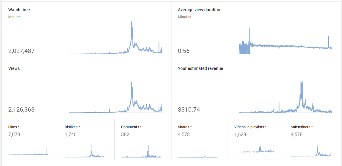 How Much does Youtube Pay You for 1 Million Views