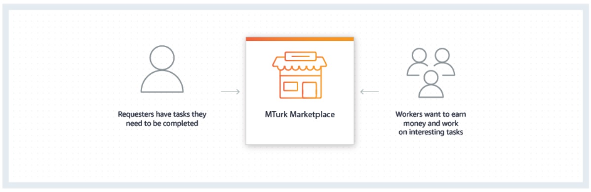 How To Make $50 a Day On MTurk