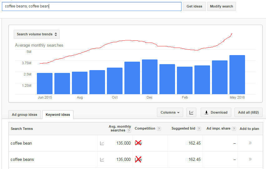 search traffic on Coffee beans niche