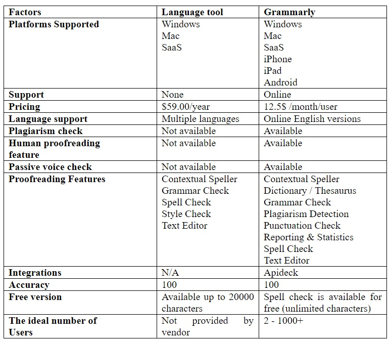 languagetool vs grammarly comparison